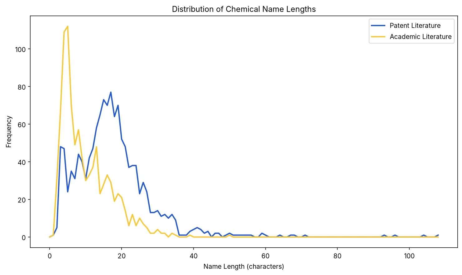 Name Length Distribution