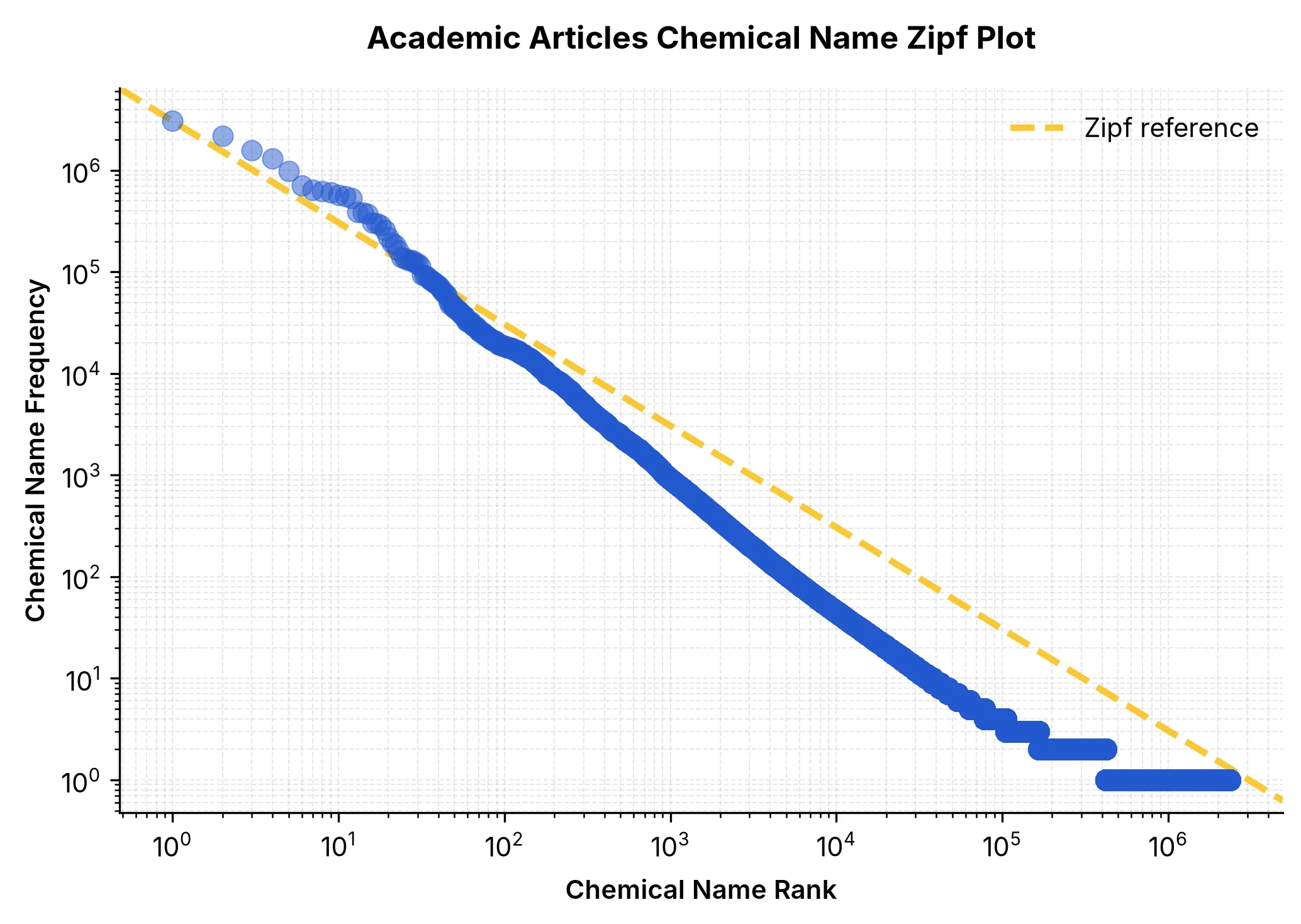 Zipf Distribution: Academic Literature