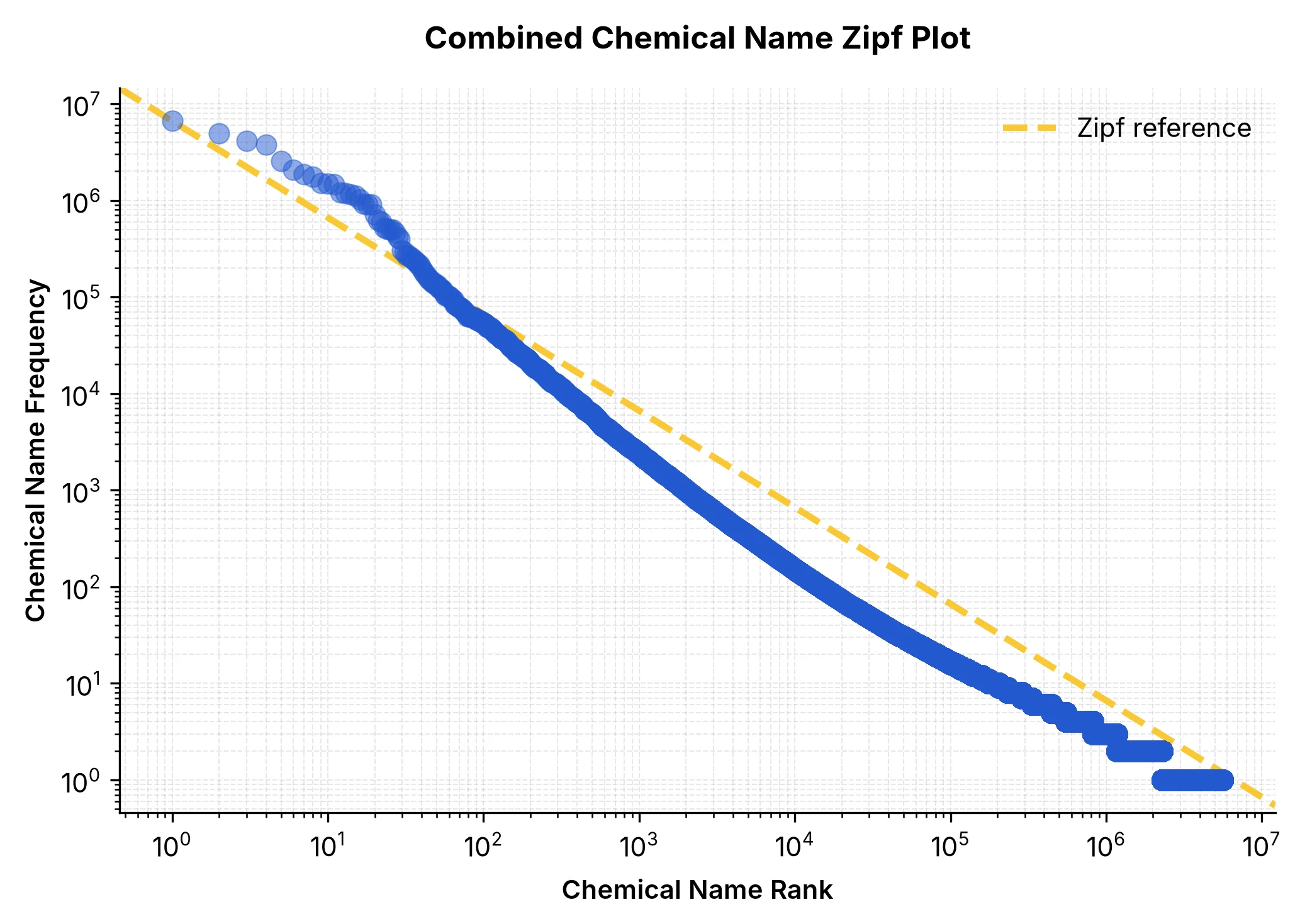 Zipf Distribution: All Literature