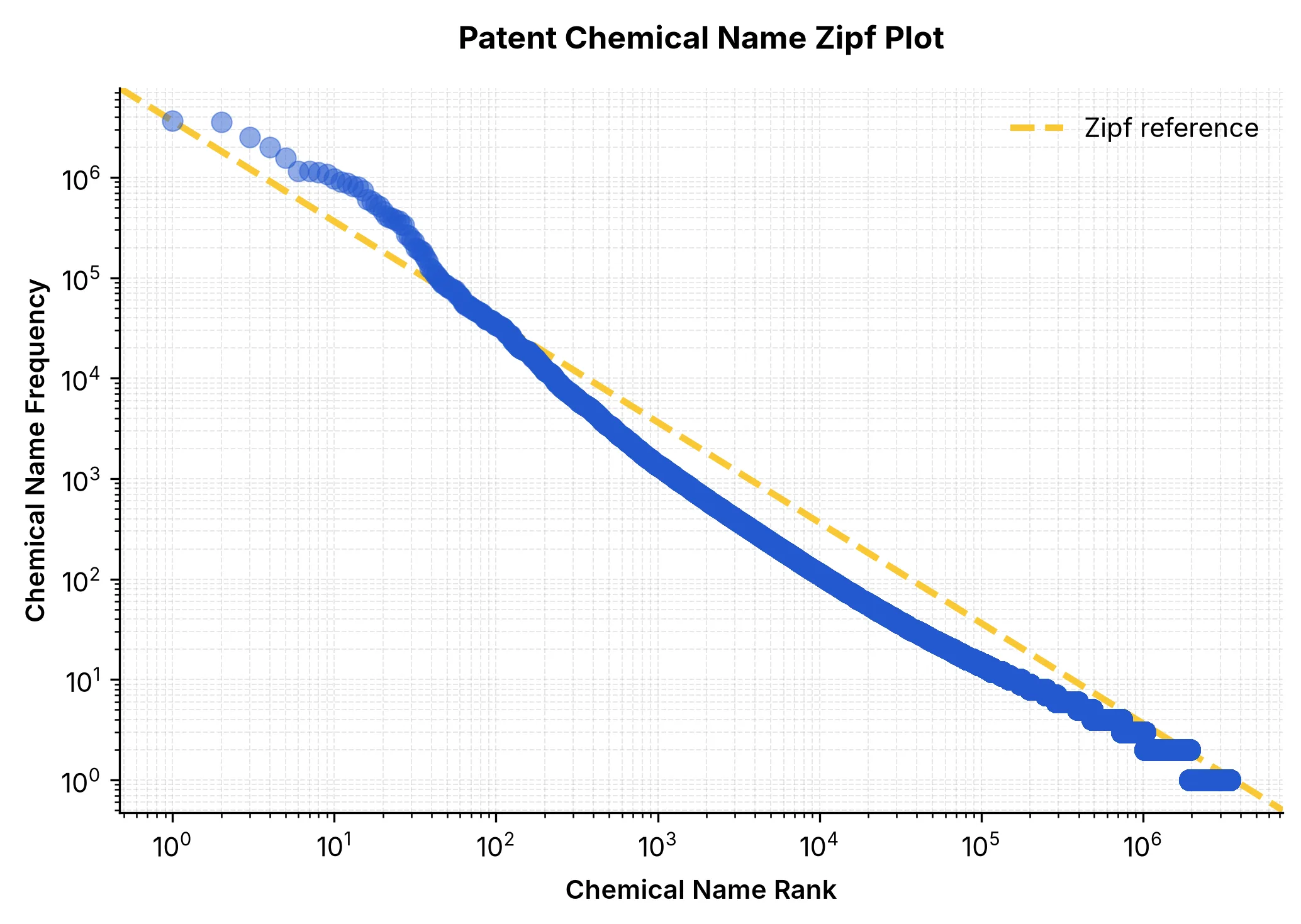 Zipf Distribution: Patent Literature